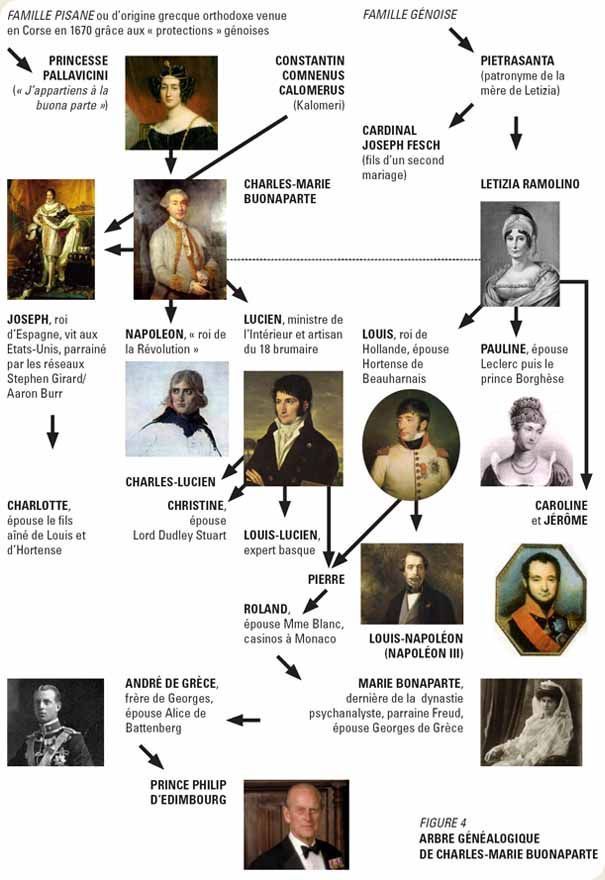 MULTIPLE DESCENDANCE DE NAPOLEONBONAPARTE!